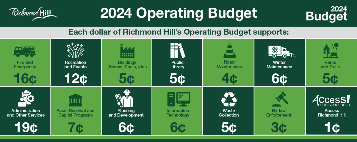 Each dollar of Richmond Hill's operating budget supports: Fire and Emergency ($0.16), Recreation and Events ($0.12), Buildings ($0.05), Public Library ($0.05), Road Maintenance ($0.04), Winter Maintenance ($0.06), Parks and Trails ($0.05), Administration and Other Services ($0.19), Asset Renewal and Capital Programs ($0.07), Planning and Development ($0.06), Information Technology ($0.06), Waste Collection ($0.05), By-law Enforcement ($0.03) and Access Richmond Hill ($0.01)